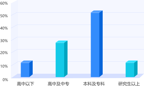 河南專升本平臺用戶學歷結構