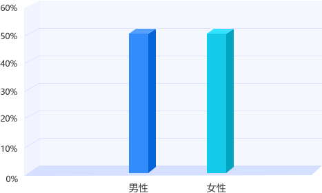 河南專升本平臺用戶性別結構