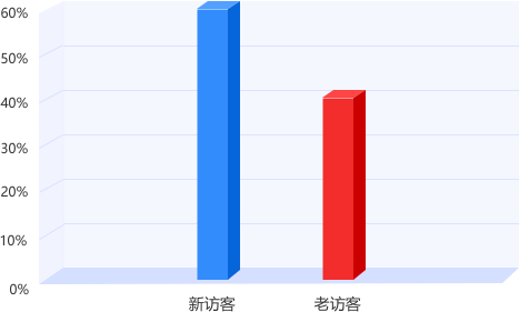 河南專升本平臺用戶訪客結構