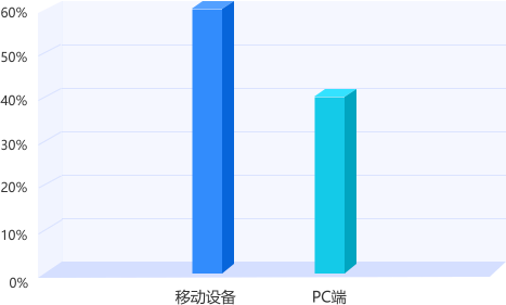 河南專升本平臺用戶訪問設備