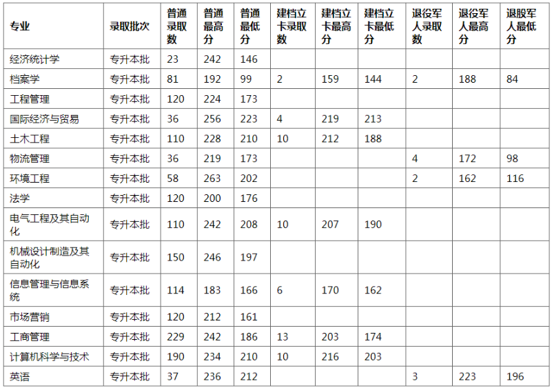 鄭州航空工業(yè)管理學院專升本錄取分數(shù)線