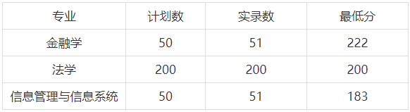 河南財經(jīng)政法大學專升本錄取分數(shù)線