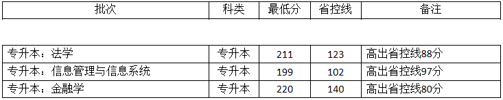 河南財經(jīng)政法大學專升本錄取分數(shù)線