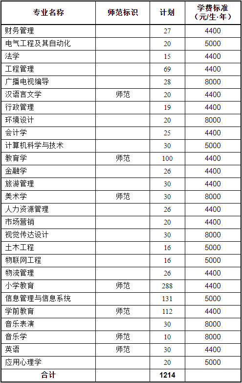 安陽師范學院專升本招生計劃