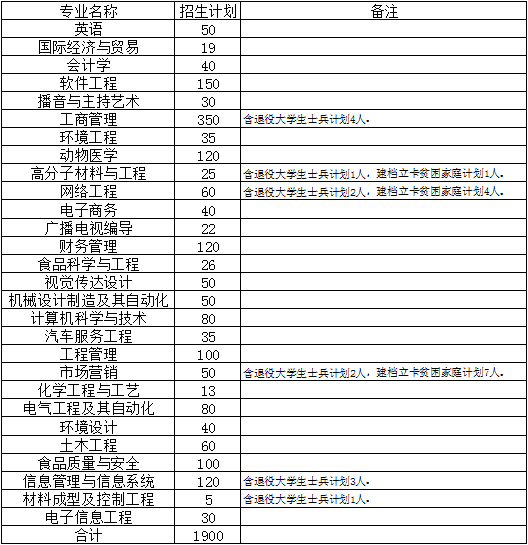 安陽(yáng)工學(xué)院專升本招生計(jì)劃