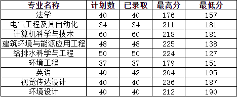 河南專升本分數(shù)線
