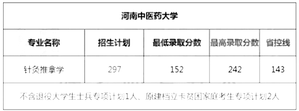 河南中醫(yī)藥大學(xué)專升本