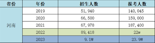河南專升本