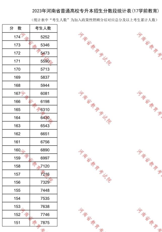 河南專升本報考人數