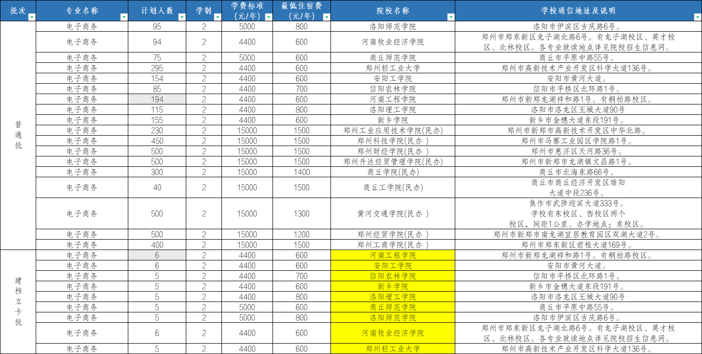 河南專升本電子商務招生計劃